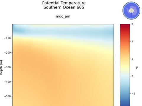 Antarctic Regions Time Series vs Depths